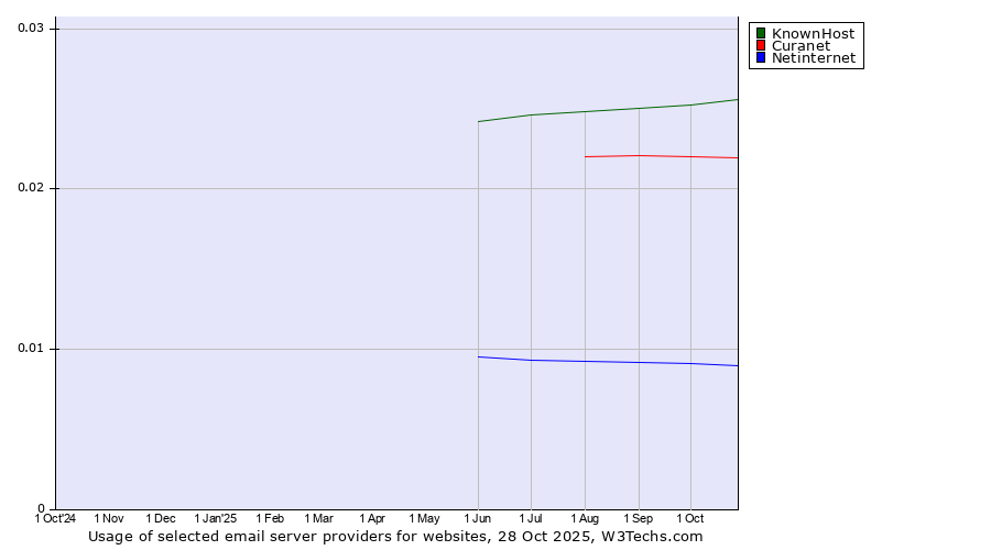 Historical trends in the usage of KnownHost vs. Curanet vs. Netinternet