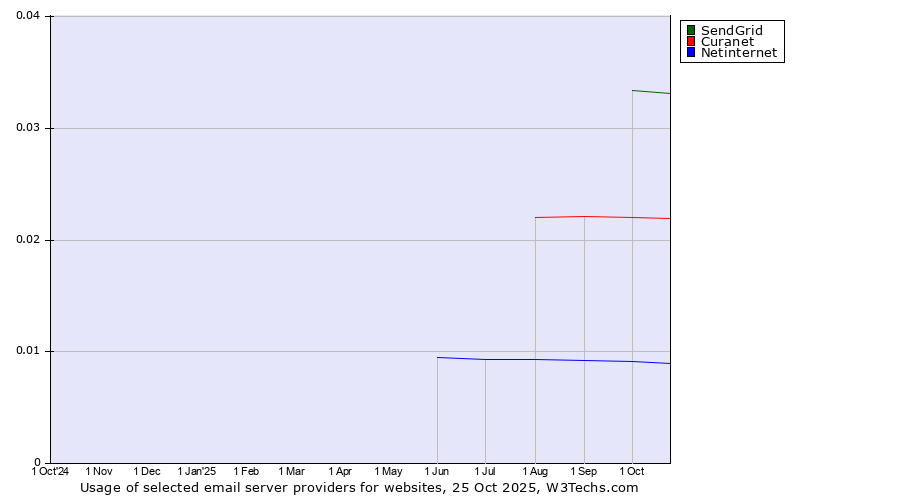 Historical trends in the usage of SendGrid vs. Curanet vs. Netinternet