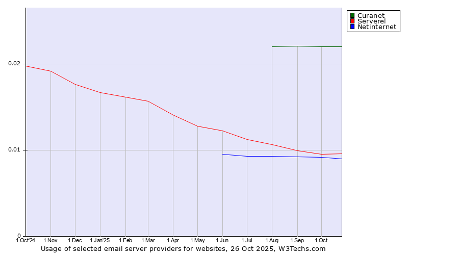Historical trends in the usage of Curanet vs. Serverel vs. Netinternet