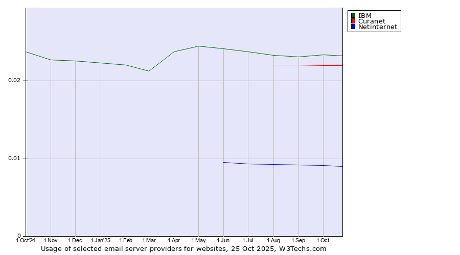 Historical trends in the usage of IBM vs. Curanet vs. Netinternet