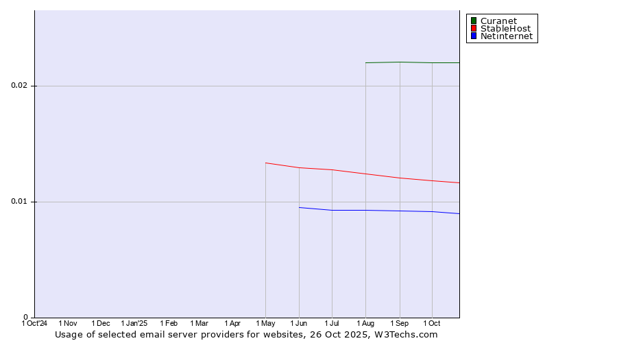 Historical trends in the usage of Curanet vs. StableHost vs. Netinternet