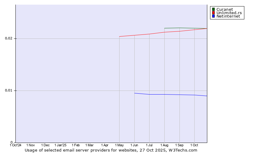 Historical trends in the usage of Curanet vs. Unlimited.rs vs. Netinternet