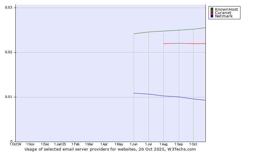 Historical trends in the usage of KnownHost vs. Curanet vs. Netmark