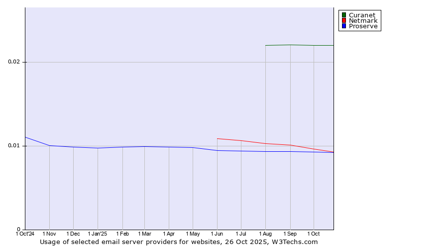 Historical trends in the usage of Curanet vs. Netmark vs. Proserve