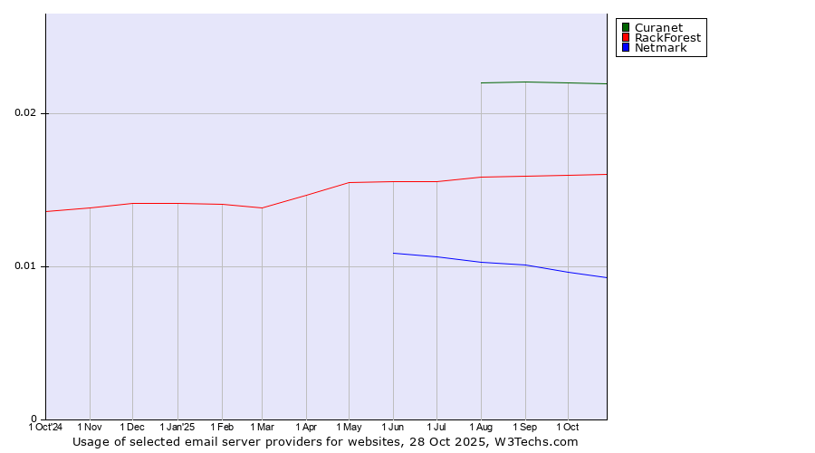 Historical trends in the usage of Curanet vs. RackForest vs. Netmark