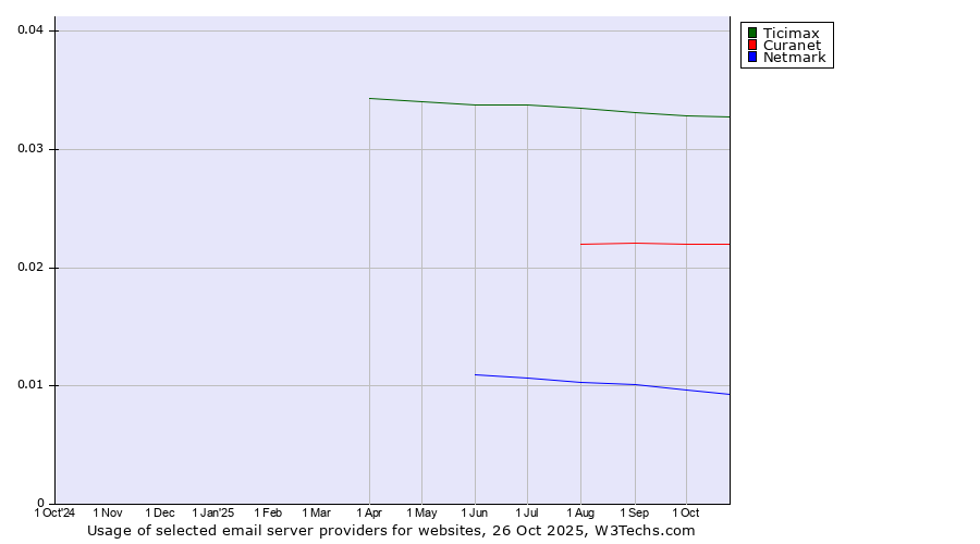 Historical trends in the usage of Ticimax vs. Curanet vs. Netmark