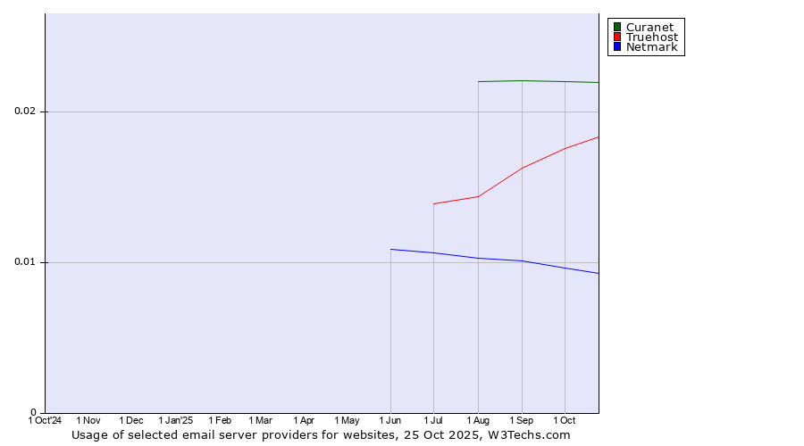 Historical trends in the usage of Curanet vs. Truehost vs. Netmark