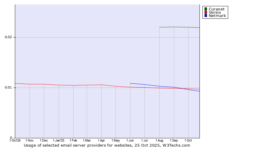 Historical trends in the usage of Curanet vs. Versio vs. Netmark