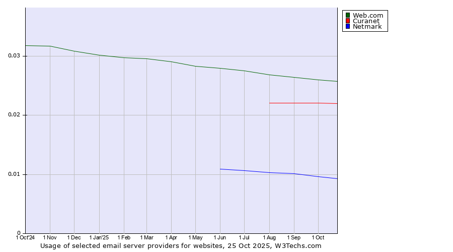Historical trends in the usage of Web.com vs. Curanet vs. Netmark