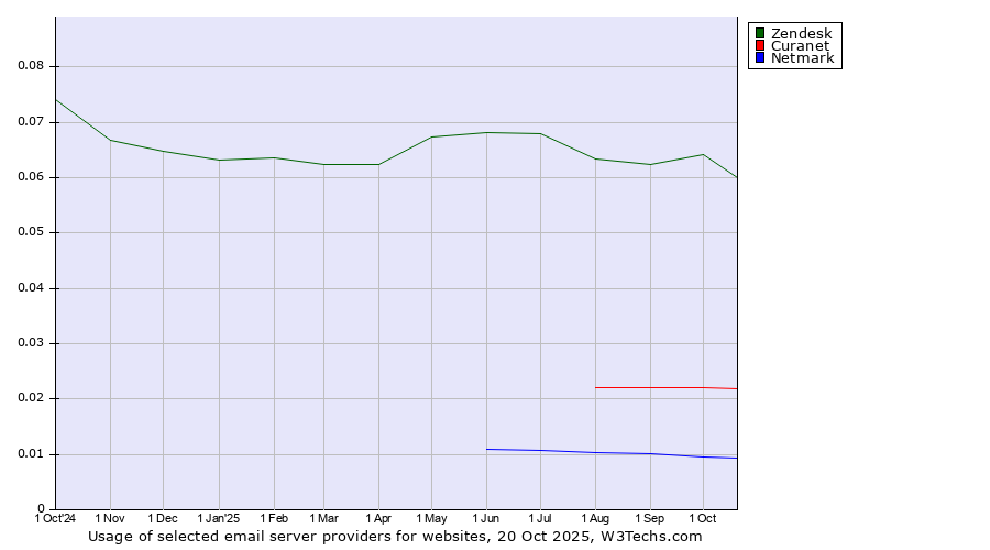 Historical trends in the usage of Zendesk vs. Curanet vs. Netmark