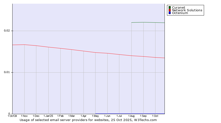 Historical trends in the usage of Curanet vs. Network Solutions vs. Octenium