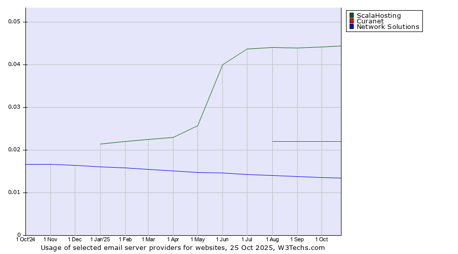 Historical trends in the usage of ScalaHosting vs. Curanet vs. Network Solutions