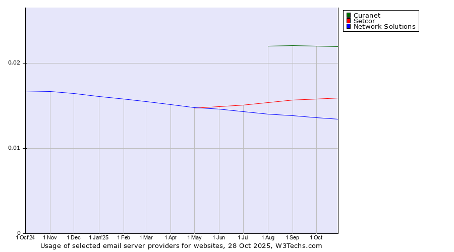 Historical trends in the usage of Curanet vs. Setcor vs. Network Solutions
