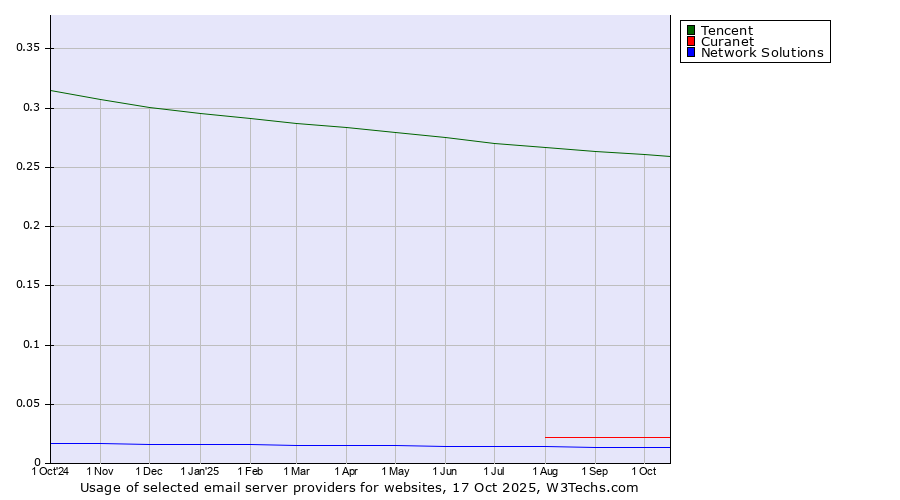 Historical trends in the usage of Tencent vs. Curanet vs. Network Solutions