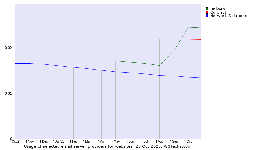 Historical trends in the usage of Uniweb vs. Curanet vs. Network Solutions