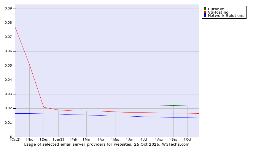 Historical trends in the usage of Curanet vs. VSHosting vs. Network Solutions