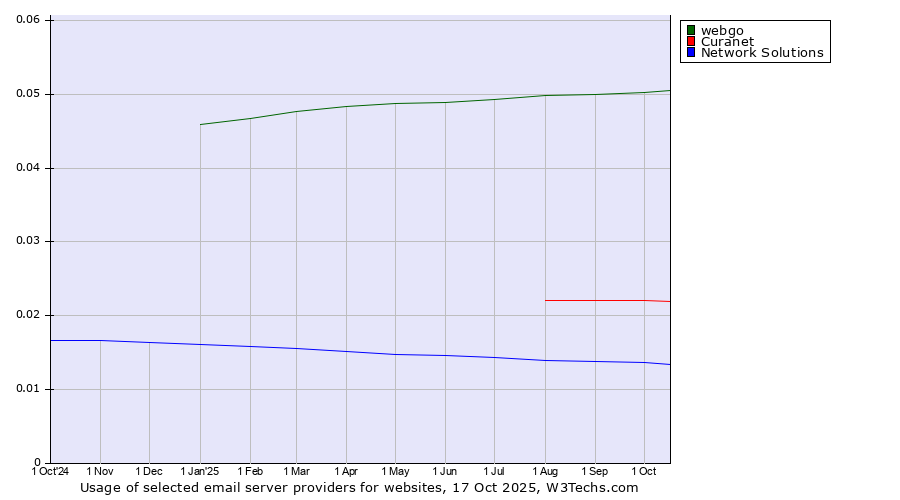 Historical trends in the usage of webgo vs. Curanet vs. Network Solutions