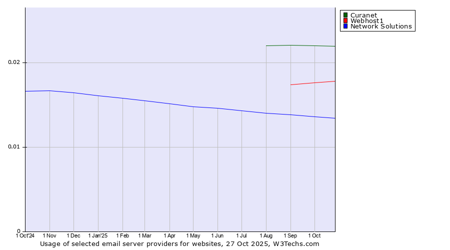 Historical trends in the usage of Curanet vs. Webhost1 vs. Network Solutions
