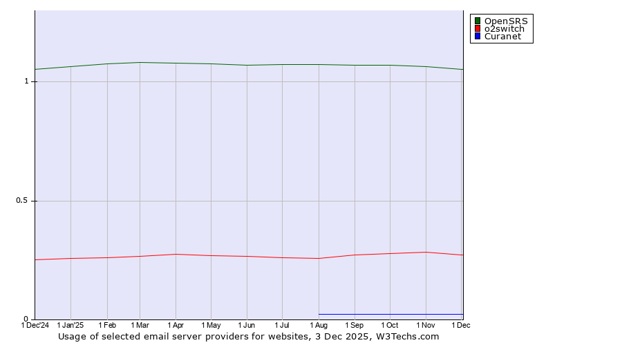 Historical trends in the usage of OpenSRS vs. o2switch vs. Curanet