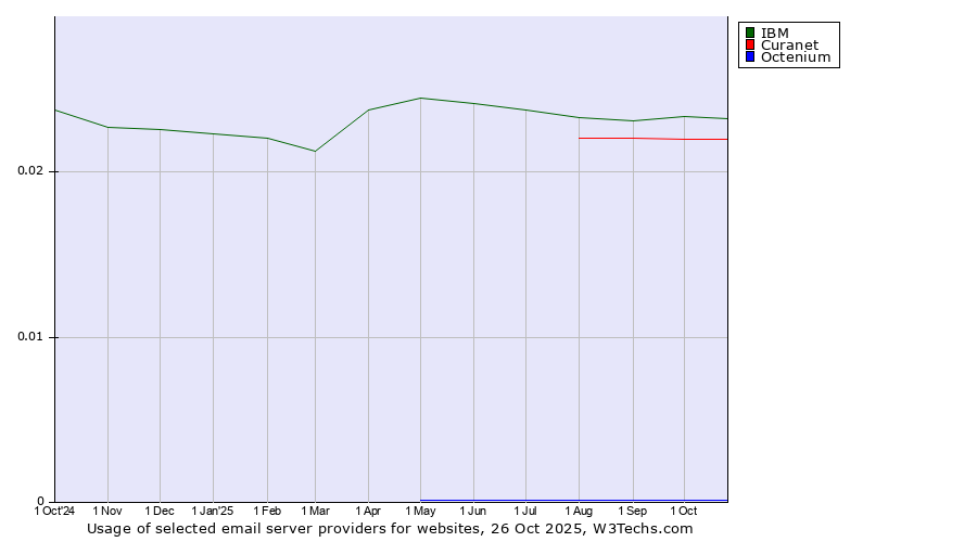 Historical trends in the usage of IBM vs. Curanet vs. Octenium