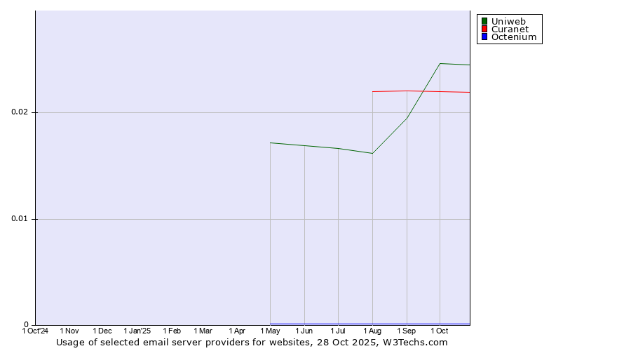 Historical trends in the usage of Uniweb vs. Curanet vs. Octenium