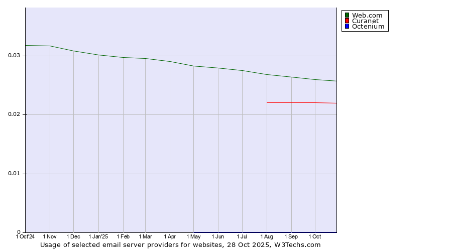 Historical trends in the usage of Web.com vs. Curanet vs. Octenium