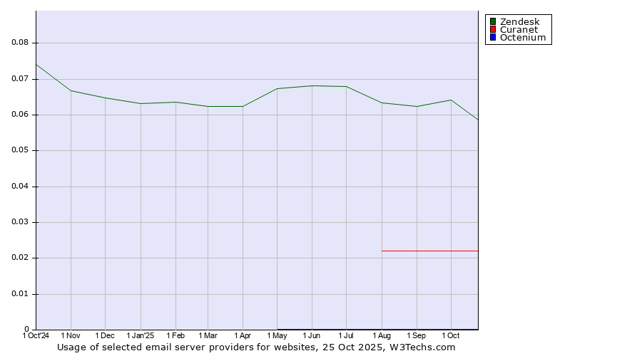 Historical trends in the usage of Zendesk vs. Curanet vs. Octenium