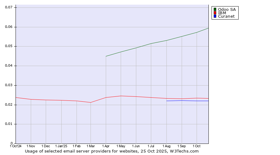Historical trends in the usage of Odoo SA vs. IBM vs. Curanet