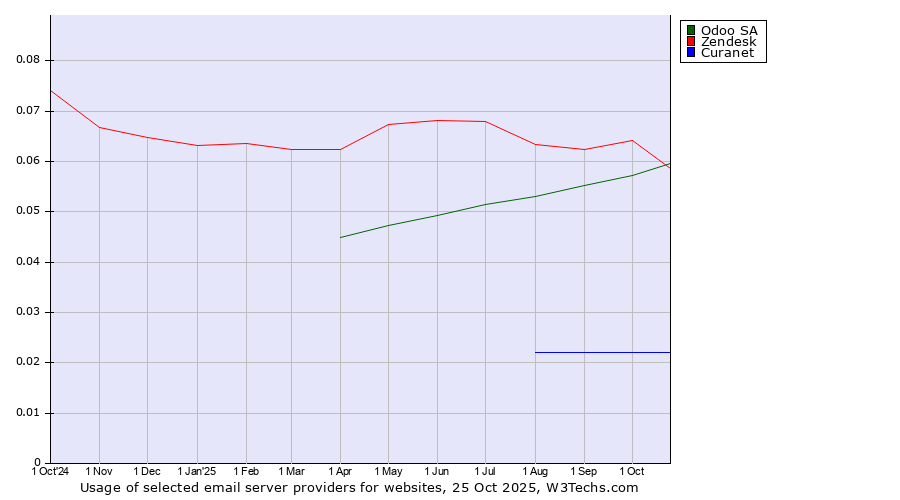 Historical trends in the usage of Zendesk vs. Odoo SA vs. Curanet