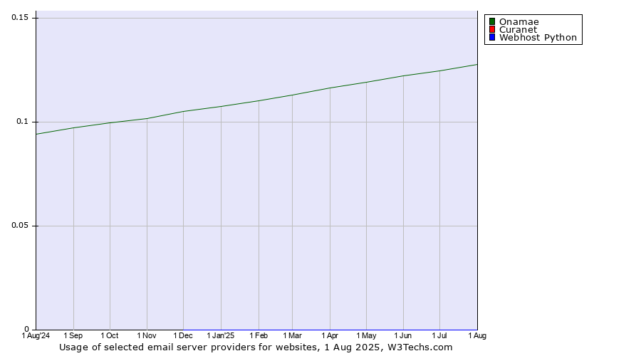 Historical trends in the usage of Onamae vs. Curanet vs. Webhost Python