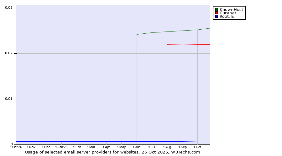 Historical trends in the usage of KnownHost vs. Curanet vs. Root.lu