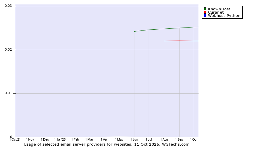 Historical trends in the usage of KnownHost vs. Curanet vs. Webhost Python