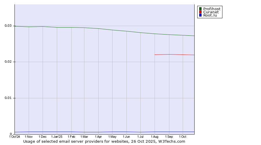 Historical trends in the usage of Profihost vs. Curanet vs. Root.lu
