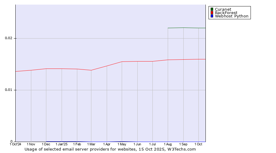 Historical trends in the usage of Curanet vs. RackForest vs. Webhost Python