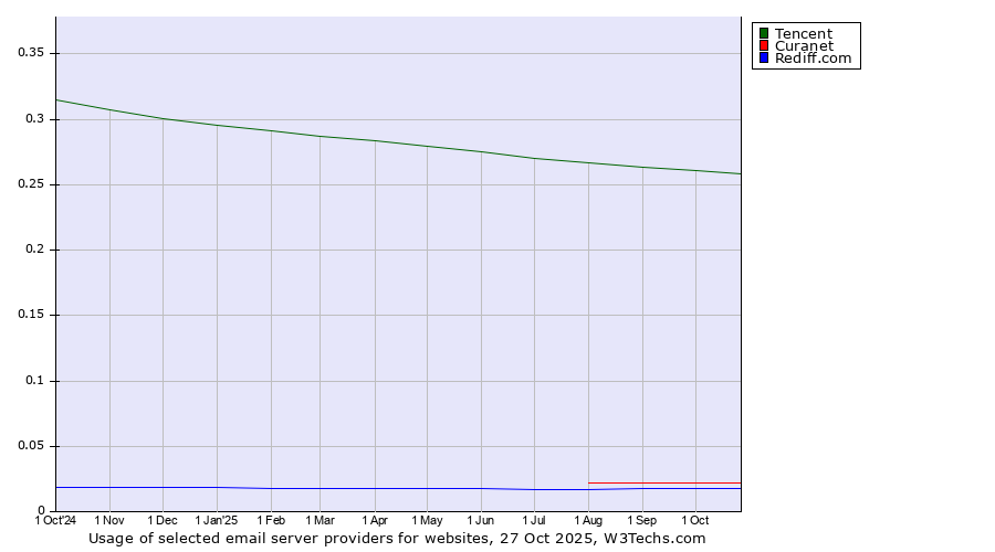 Historical trends in the usage of Tencent vs. Curanet vs. Rediff.com