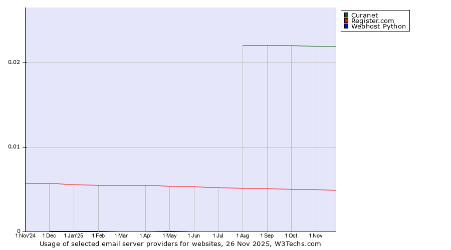 Historical trends in the usage of Curanet vs. Register.com vs. Webhost Python