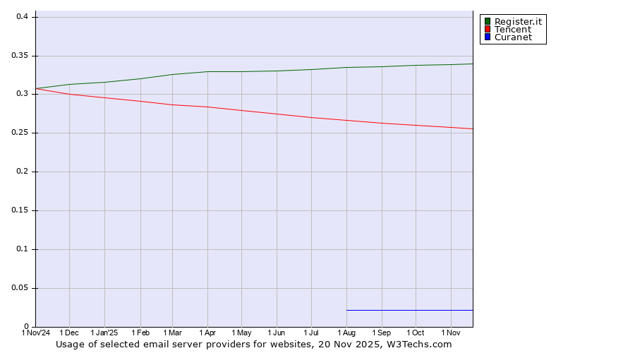 Historical trends in the usage of Register.it vs. Tencent vs. Curanet