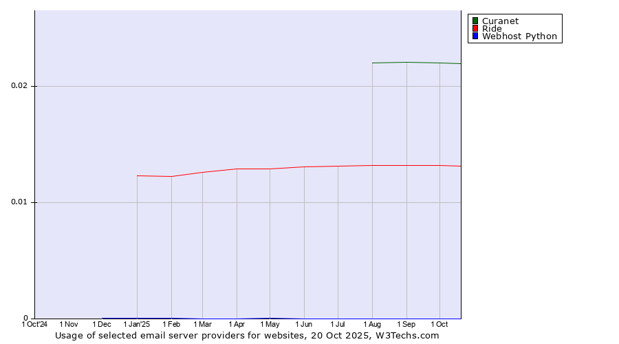 Historical trends in the usage of Curanet vs. Ride vs. Webhost Python