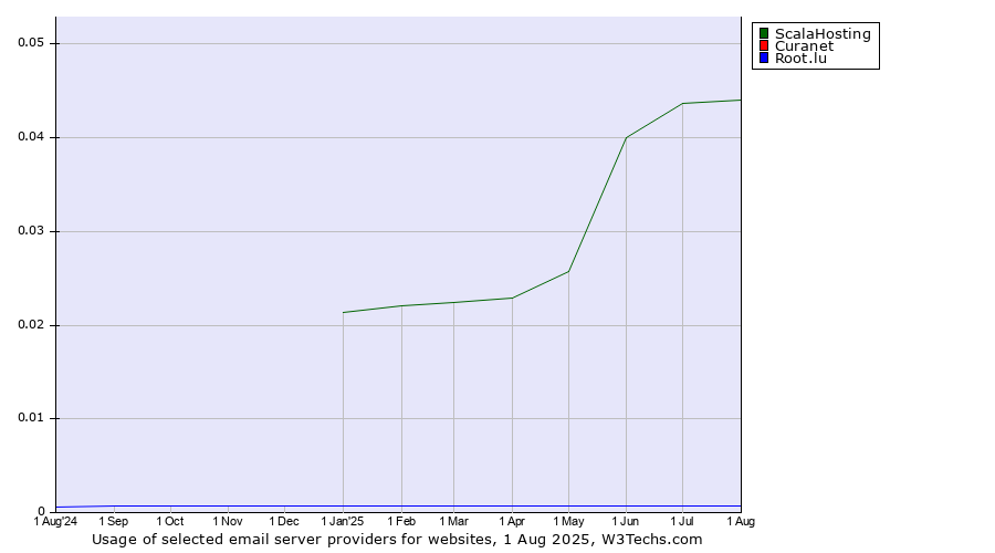 Historical trends in the usage of ScalaHosting vs. Curanet vs. Root.lu