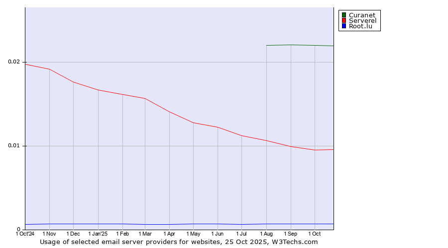 Historical trends in the usage of Curanet vs. Serverel vs. Root.lu