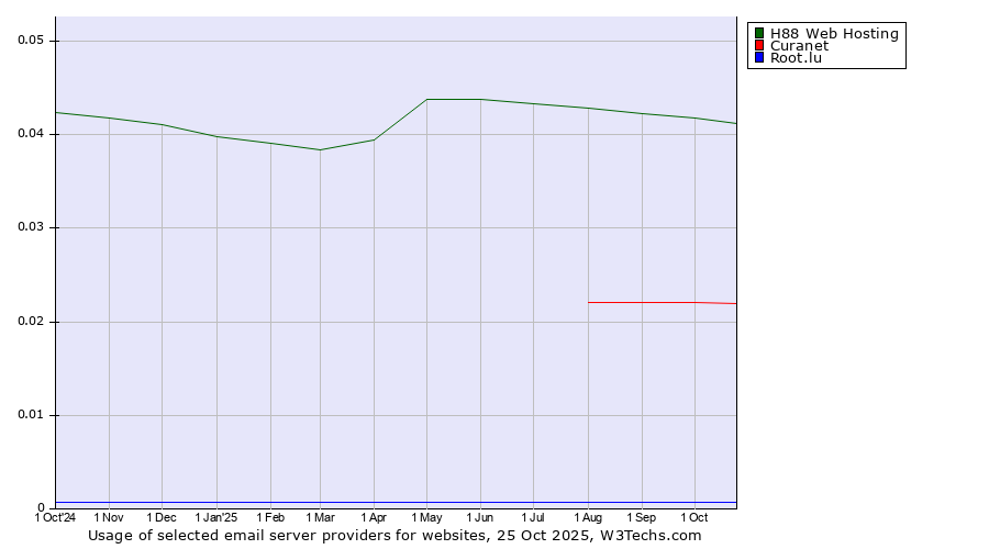Historical trends in the usage of H88 Web Hosting vs. Curanet vs. Root.lu