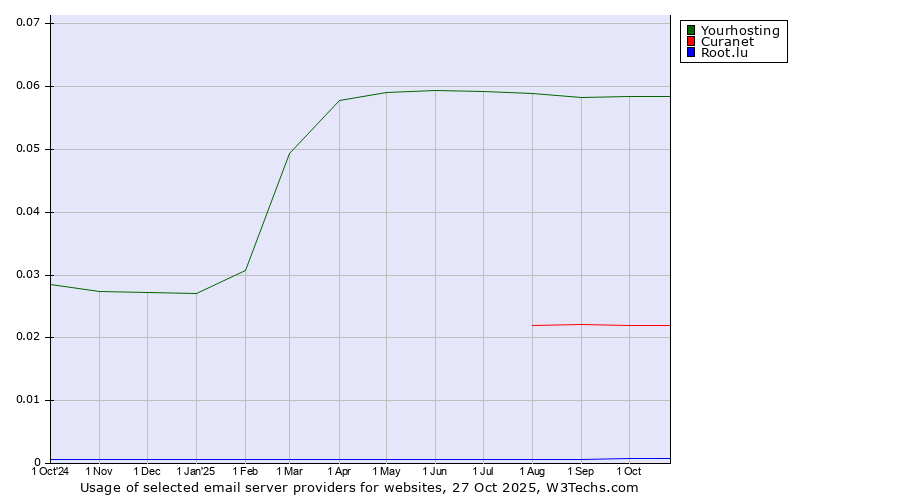 Historical trends in the usage of Yourhosting vs. Curanet vs. Root.lu