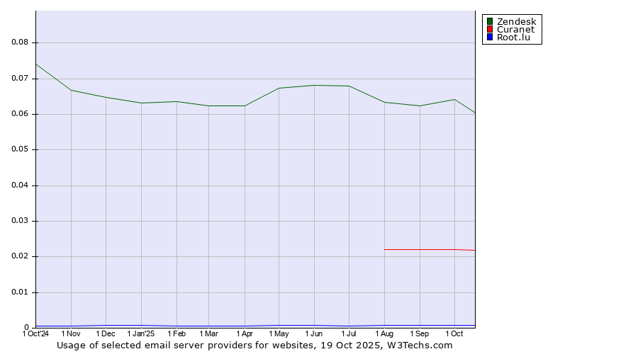 Historical trends in the usage of Zendesk vs. Curanet vs. Root.lu