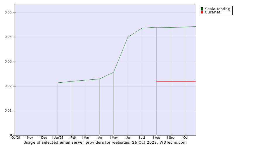 Historical trends in the usage of ScalaHosting vs. Curanet