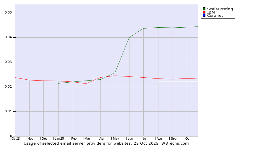 Historical trends in the usage of ScalaHosting vs. IBM vs. Curanet