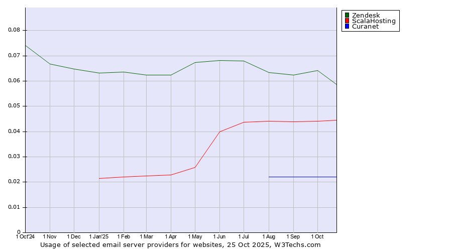 Historical trends in the usage of Zendesk vs. ScalaHosting vs. Curanet