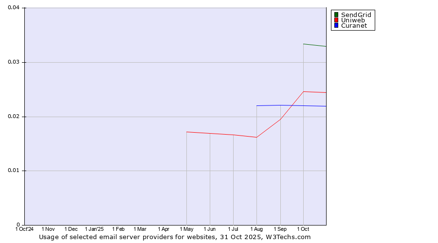 Historical trends in the usage of SendGrid vs. Uniweb vs. Curanet