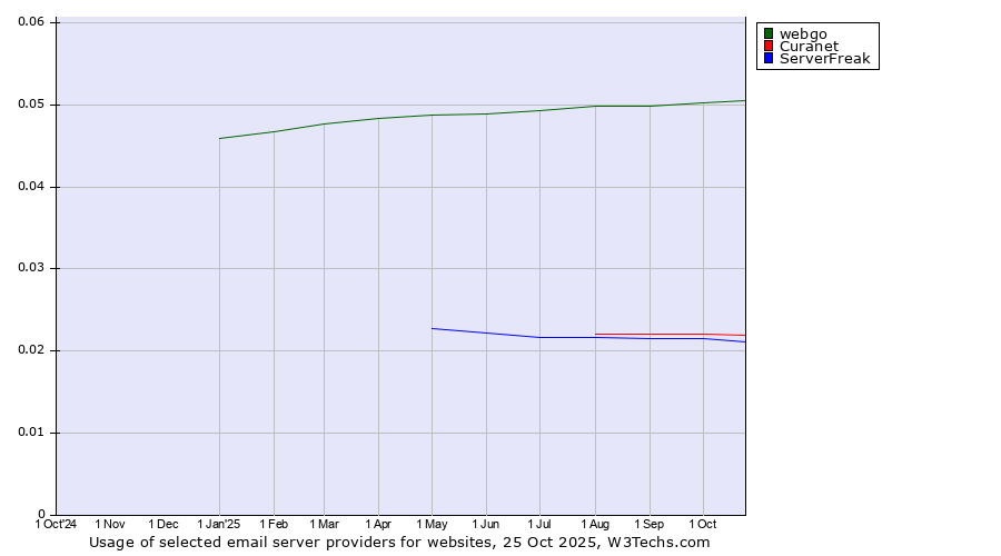 Historical trends in the usage of webgo vs. Curanet vs. ServerFreak