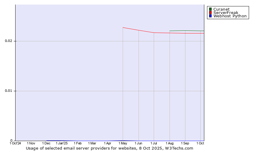 Historical trends in the usage of Curanet vs. ServerFreak vs. Webhost Python