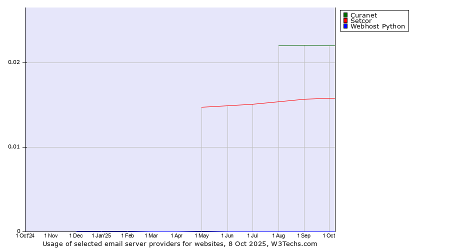 Historical trends in the usage of Curanet vs. Setcor vs. Webhost Python